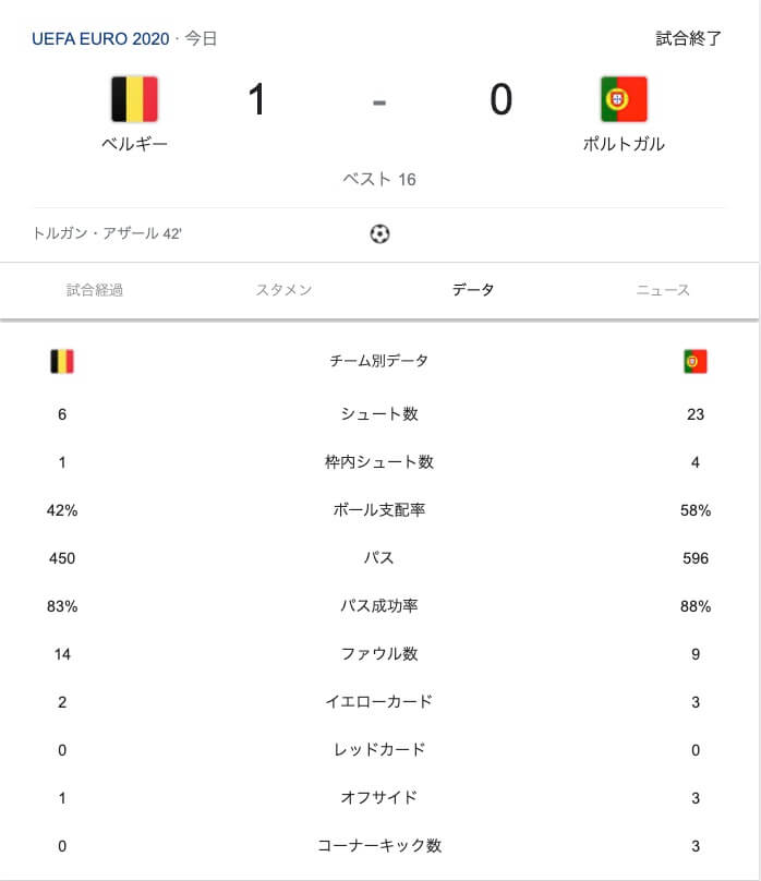 Euro ポルトガル敗退 優勝候補ベルギーの不安 レベルアップまとめ